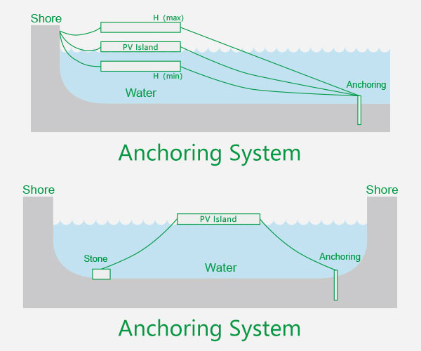 Anchoring System